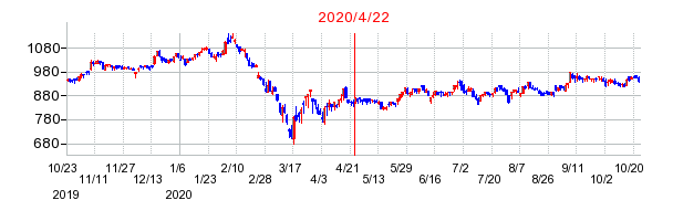 2020年4月22日 14:23前後のの株価チャート